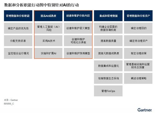 Gartner發(fā)布《企業(yè)人工智能治理指南》 以通用治理框架為基礎(chǔ)，聚焦六大支柱的AI特定因素