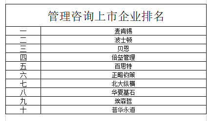 2024年中國管理咨詢上市企業排名透視 行業格局與未來趨勢解析